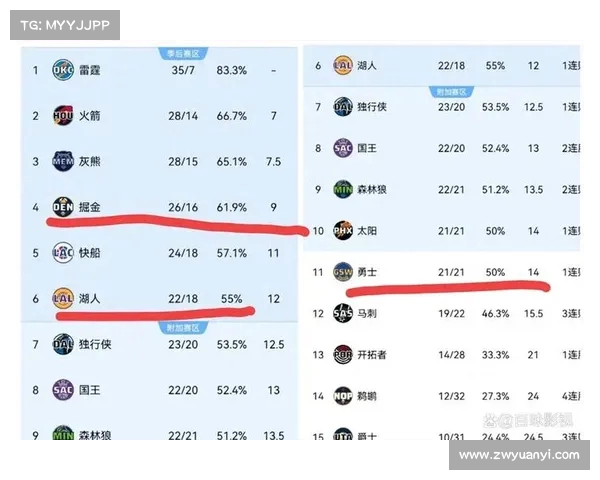 NBA最新积分榜:东部和西部激战正酣 季后赛席位争夺愈加激烈 NBA最新积分榜:东部和西部激战正酣 季后赛席位争夺愈加激烈